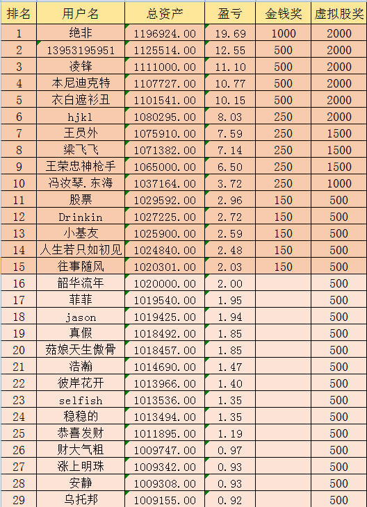 第二周比赛结果虚拟股奖1.png