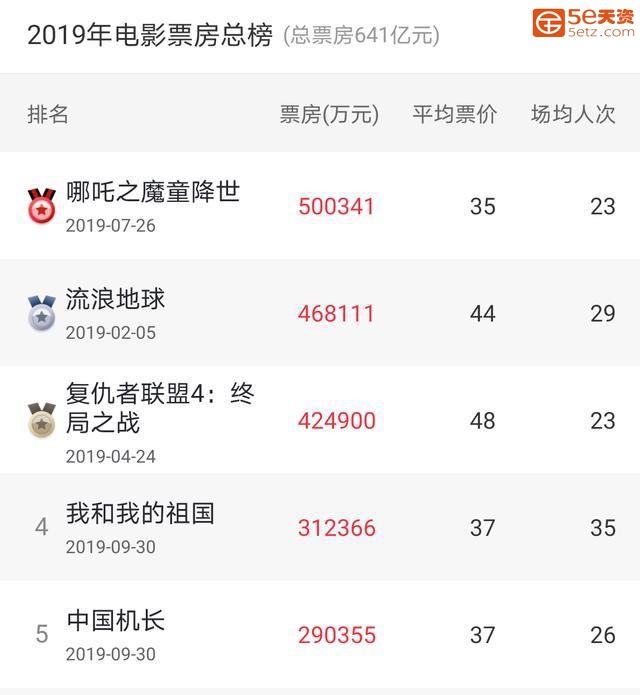 2019票房top10国产占80%，主旋律拿走77亿，上市公司赚发了？-1.jpg