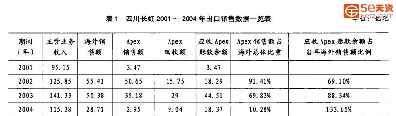 四川长虹百亿债权疑云：身为世界500强企业，盈利却靠国家补贴-4.jpg