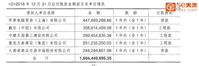 这家国企累亏超125亿，还欠苹果公司4亿多货款，如今进入破产重整-1.jpg