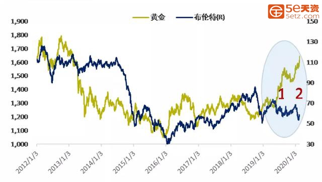 疫情已经将黄金，原油期货价格比推到历史次高位，接下来怎么走？-2.jpg