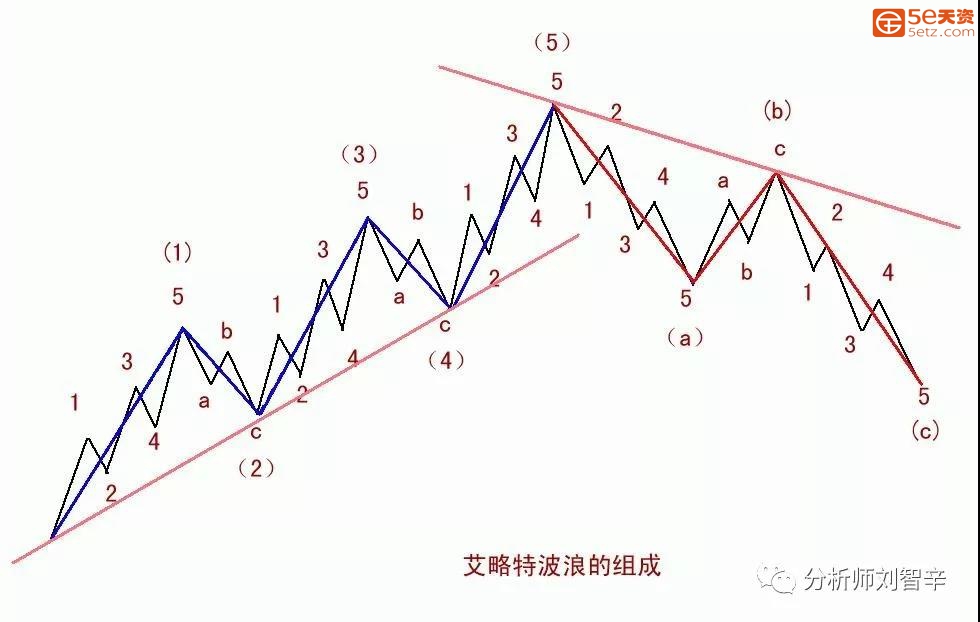 股市波浪理论实例图解图片