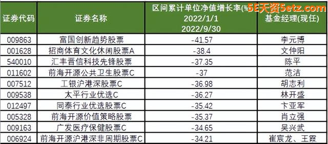 今年前三季正数/倒数TOP10基金出炉，有你买的吗？-4.jpg