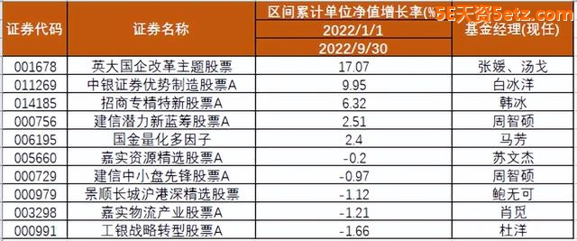 今年前三季正数/倒数TOP10基金出炉，有你买的吗？-3.jpg