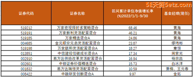 今年前三季正数/倒数TOP10基金出炉，有你买的吗？-6.jpg