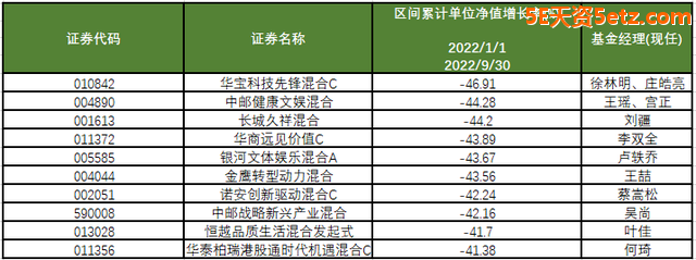 今年前三季正数/倒数TOP10基金出炉，有你买的吗？-7.jpg