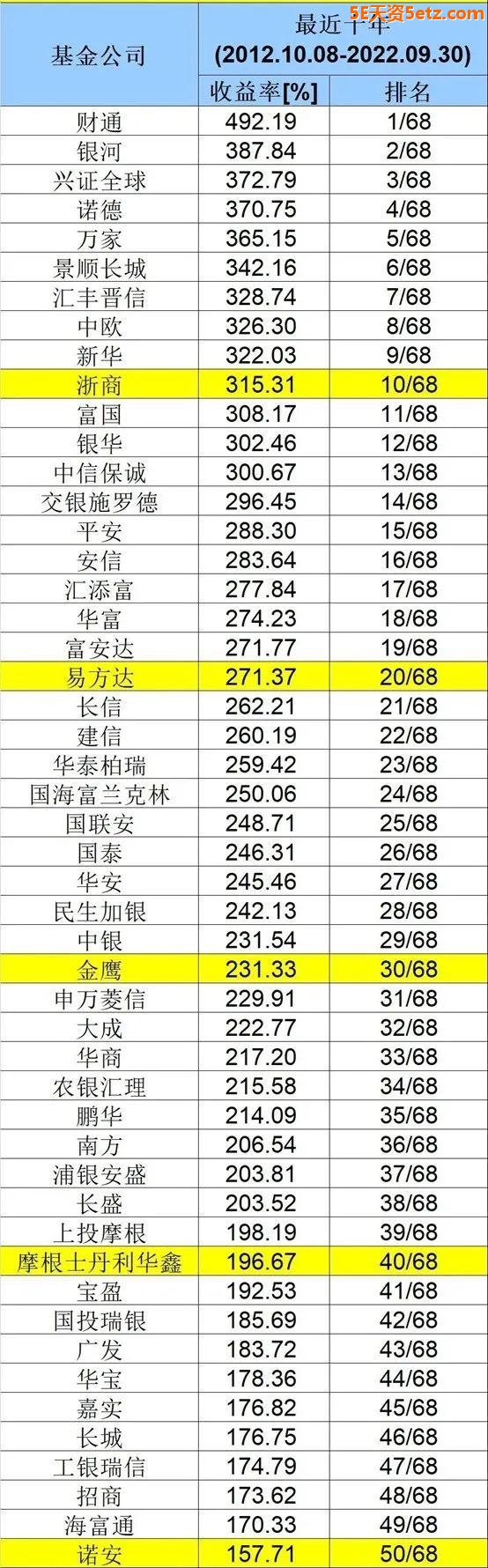 今年前三季正数/倒数TOP10基金出炉，有你买的吗？-9.jpg