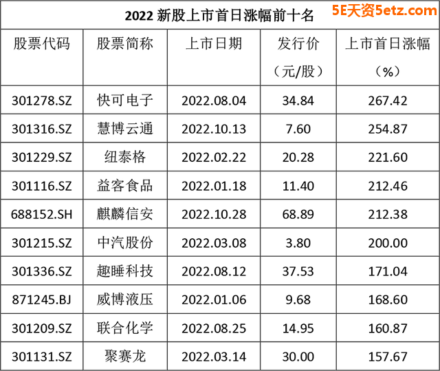 2022年哪只新股最赚钱？-2.jpg