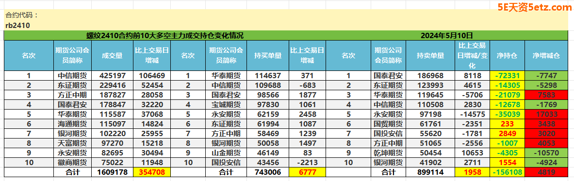 螺纹2410合约5月10号主力持仓结构分析