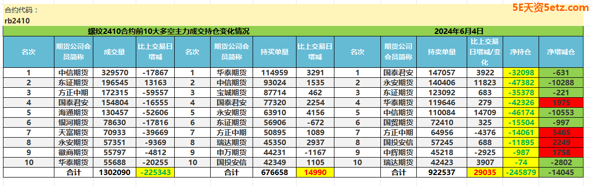 螺纹2410合约6月4号主力持仓结构分析